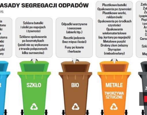 Segregacja śmieci po nowemu.